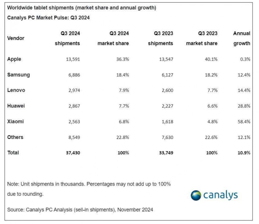 Global tablet sales rise by 11% in Q3 2024 with Apple leading the market