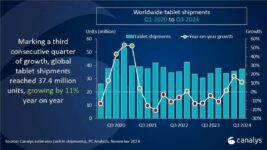 Global tablet sales rise by 11% in Q3 2024 with Apple leading the market