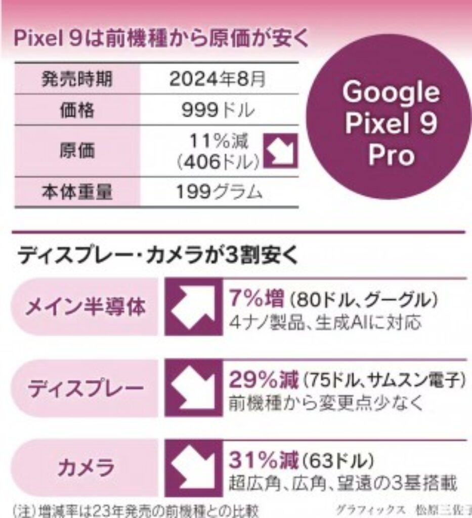 Cost Comparison of Pixel 9 Pro vs iPhone 16 Pro Reveals Surprising Differences