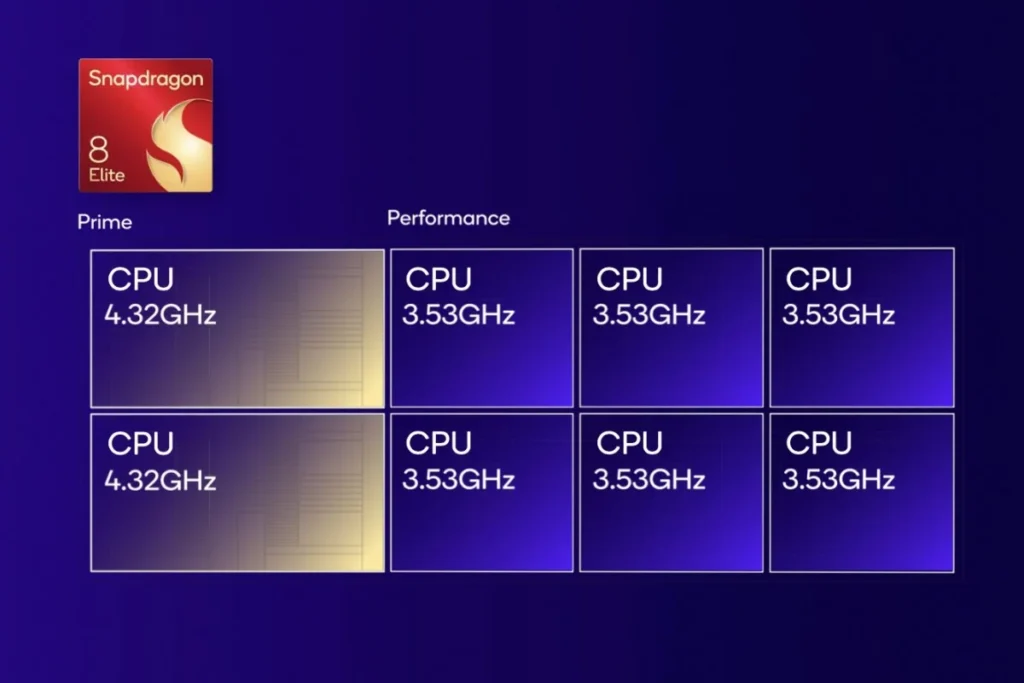 Qualcomm Snapdragon 8 Elite chipset showcasing its advanced Oryon CPU and Adreno GPU.