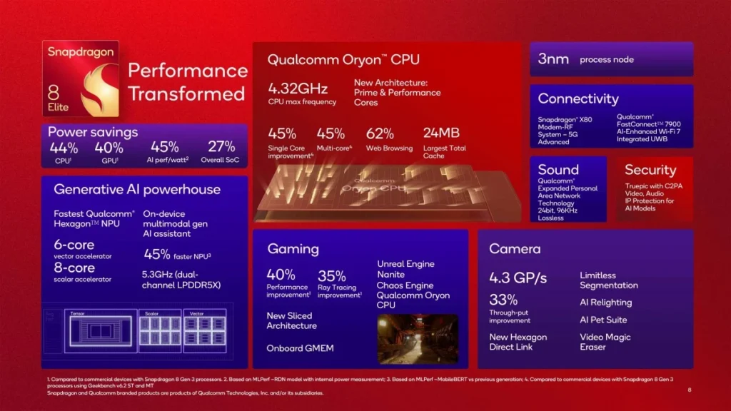 Qualcomm’s connectivity diagram showcasing Wi-Fi 7 and 5G integration.