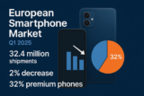 European Smartphone Market Down 2% in Q1 2025 – But Premium Phones Surge